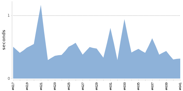 [Duration graph]