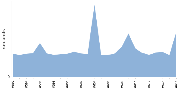 [Duration graph]