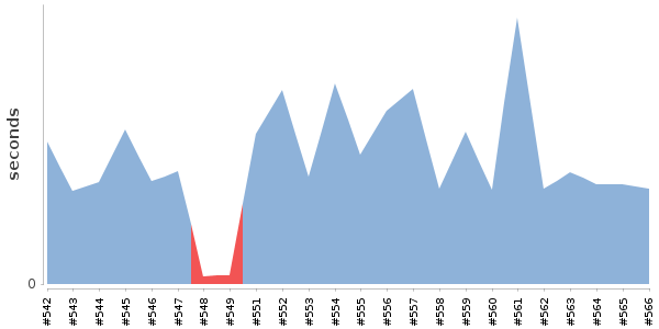 [Duration graph]