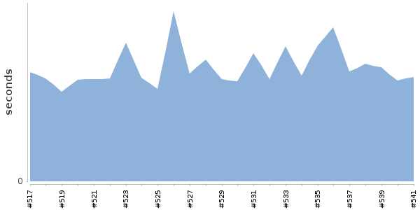 [Duration graph]