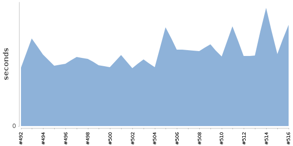 [Duration graph]