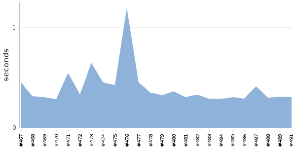 [Duration graph]