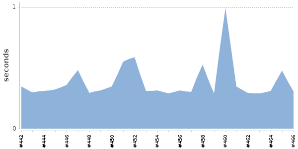 [Duration graph]