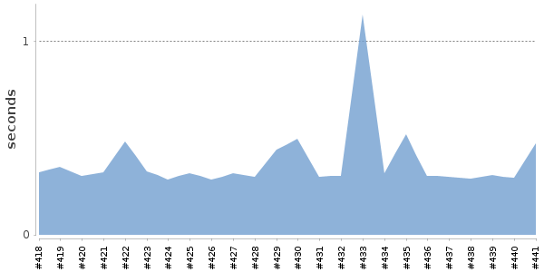 [Duration graph]