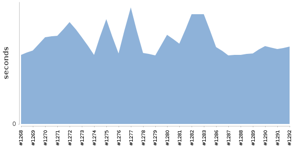 [Duration graph]