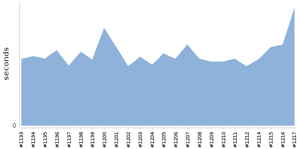 [Duration graph]