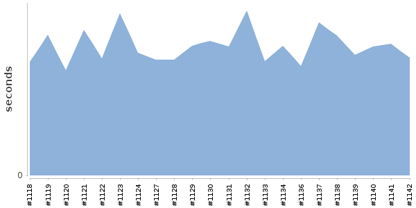 [Duration graph]