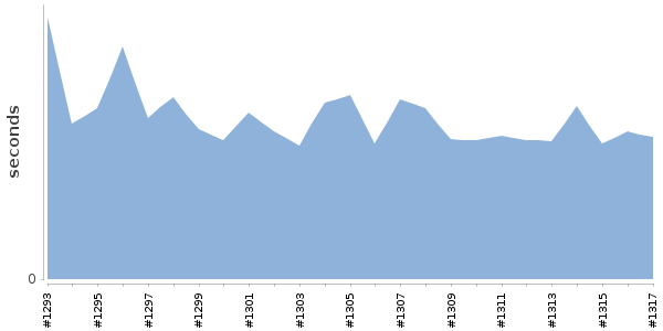 [Duration graph]