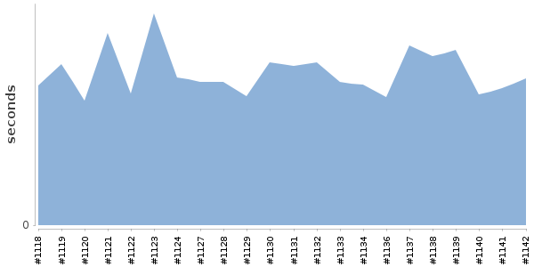 [Duration graph]