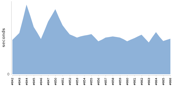 [Duration graph]