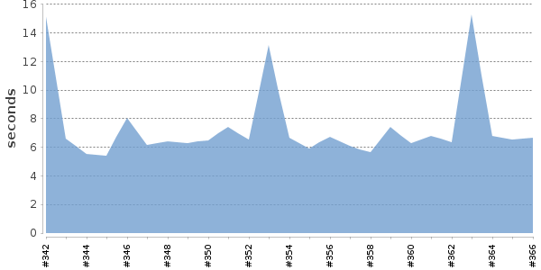 [Duration graph]