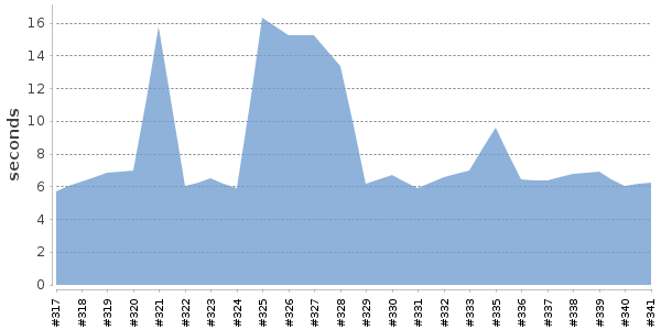 [Duration graph]