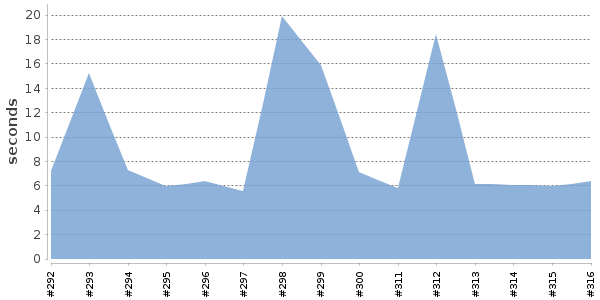 [Duration graph]