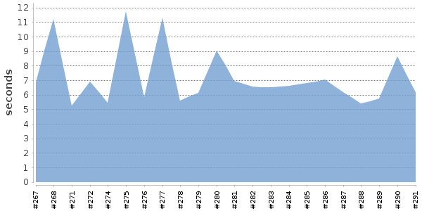 [Duration graph]