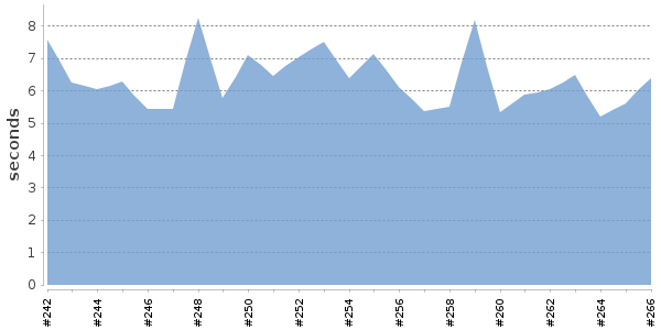 [Duration graph]
