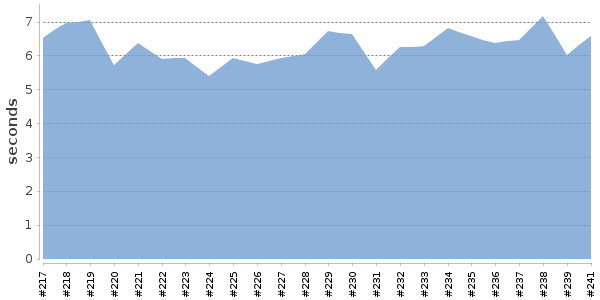 [Duration graph]