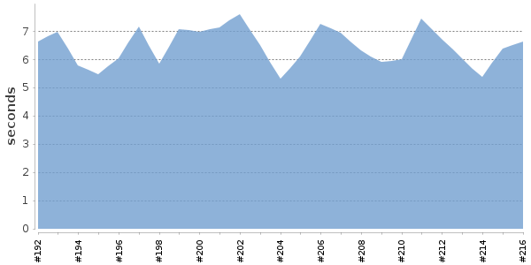 [Duration graph]