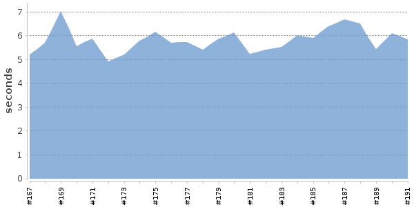 [Duration graph]