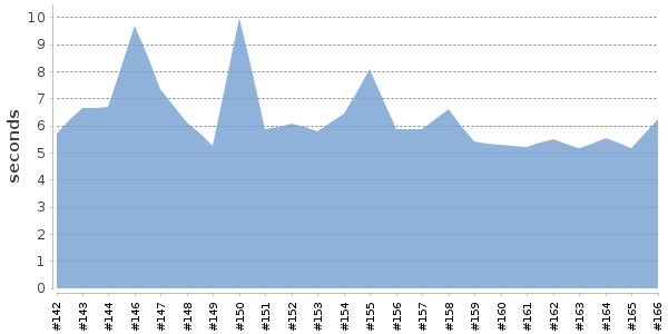 [Duration graph]