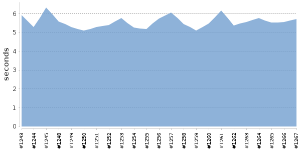 [Duration graph]