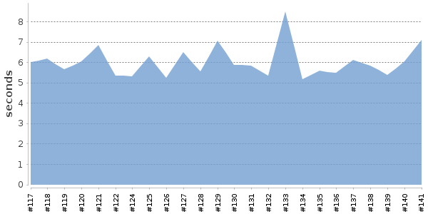 [Duration graph]