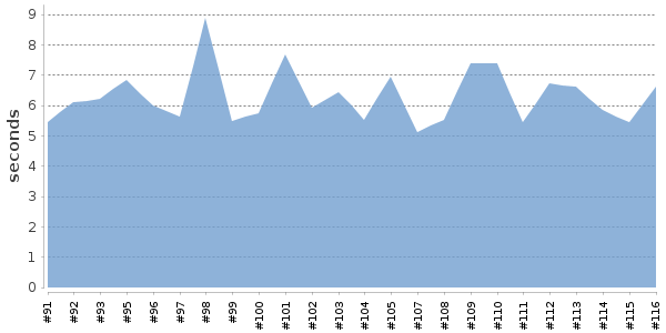 [Duration graph]