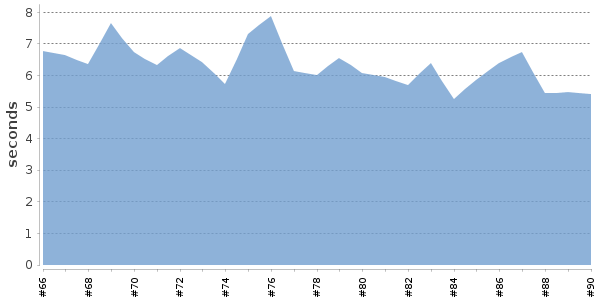 [Duration graph]