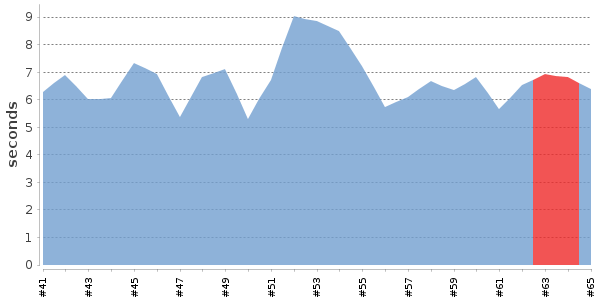 [Duration graph]
