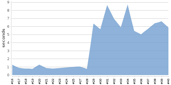 [Duration graph]