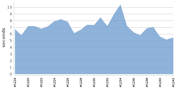 [Duration graph]