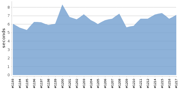 [Duration graph]