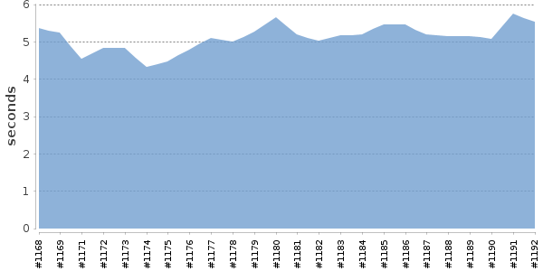 [Duration graph]
