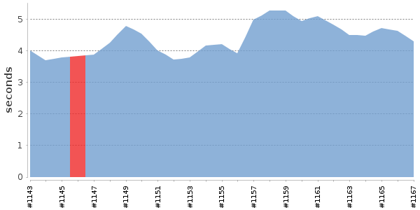 [Duration graph]