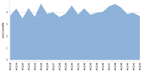 [Duration graph]