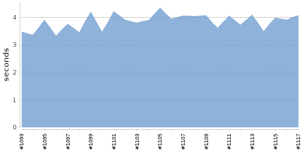 [Duration graph]