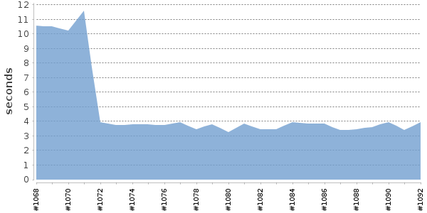 [Duration graph]