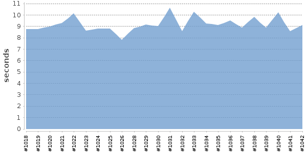 [Duration graph]