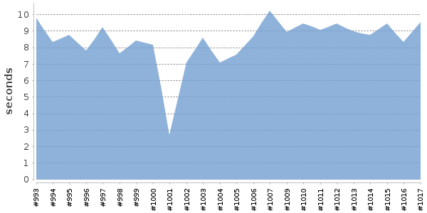 [Duration graph]