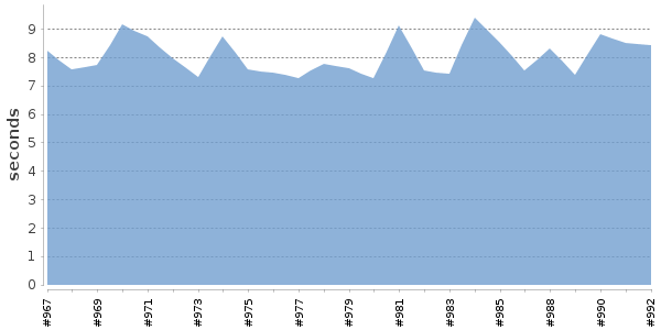 [Duration graph]