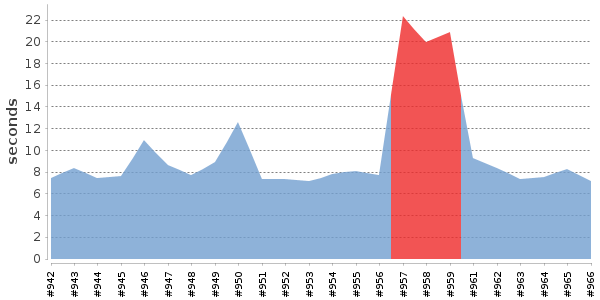 [Duration graph]