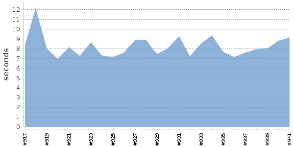 [Duration graph]