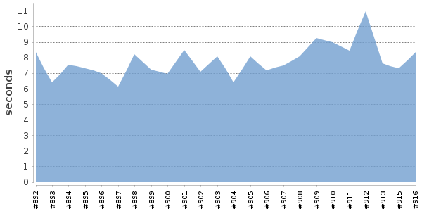 [Duration graph]