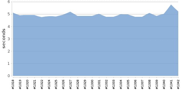 [Duration graph]