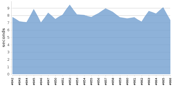 [Duration graph]