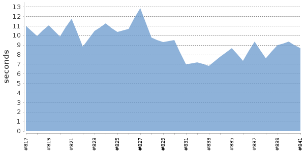 [Duration graph]