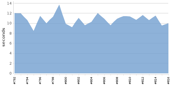 [Duration graph]
