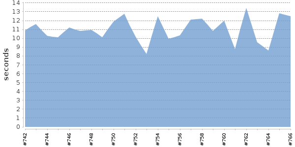 [Duration graph]