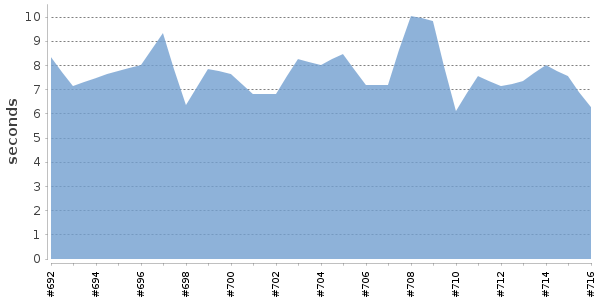 [Duration graph]