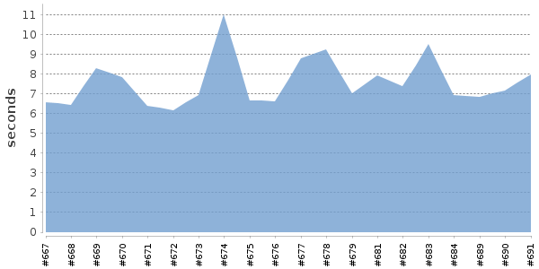 [Duration graph]