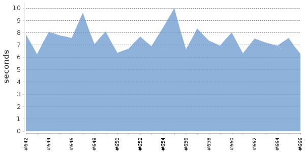 [Duration graph]